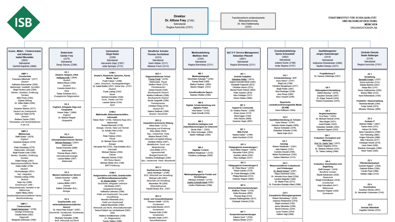 Organigramm des ISB