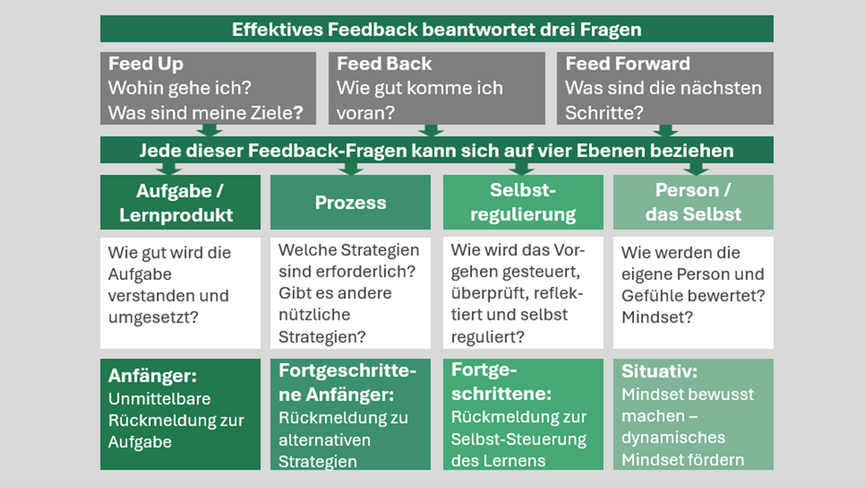 Fragen und Ebenen des formativen Feedbacks Abbildung zu Fragen und Ebenen des formativen Feedbacks (nach Brägger / Steiner, 2016)