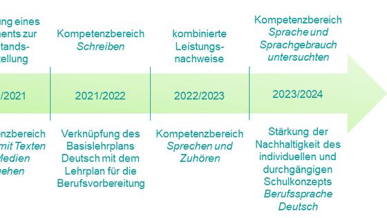 Zeitstrahl mit Meilensteinen