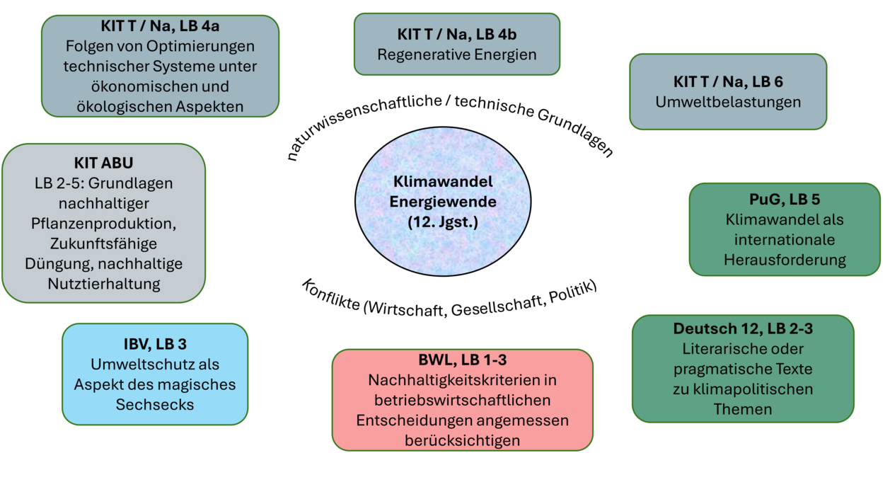 Schaubild mit Lehrplanbezügen unterschiedlicher Fächer zum Themenbereich "Klimawandel/Energiewende" sortiert nach den Perspektiven "naturwissenschaftliche/technische Grundlagen" und "Konflikte (Wirtschaft, Gesellschaft, Politik)"