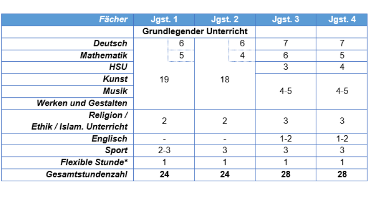 Lehrplan und Stundentafel Grundschule Grundschule Schularten Willkommen am ISB dem