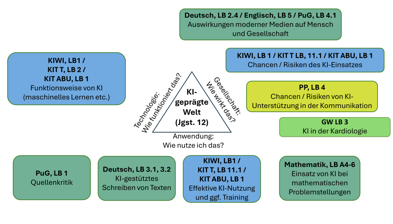 Lehrplanbezüge zum Themenbereich "KI-geprägte Lebenswelt" sortiert nach den drei Perspektiven des Dagstuhl-Dreiecks: technologische, gesellschaftlich-kulturelle und anwendungsorientierte Perspektive