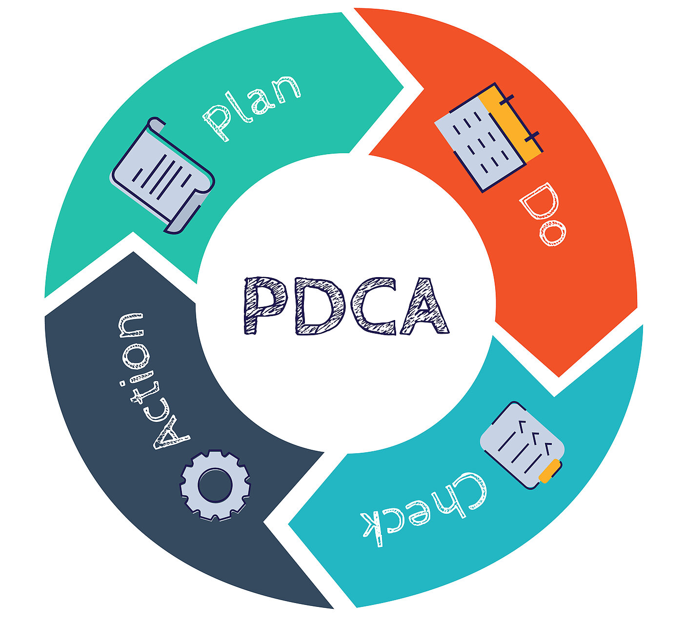 PDCA-Kreislaufdiagramm zur Optimierung des Qualitätsmanagements 