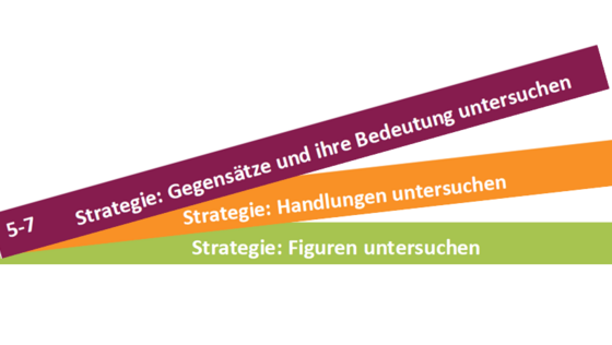 Grafik für Lesestrategien LiLeStra