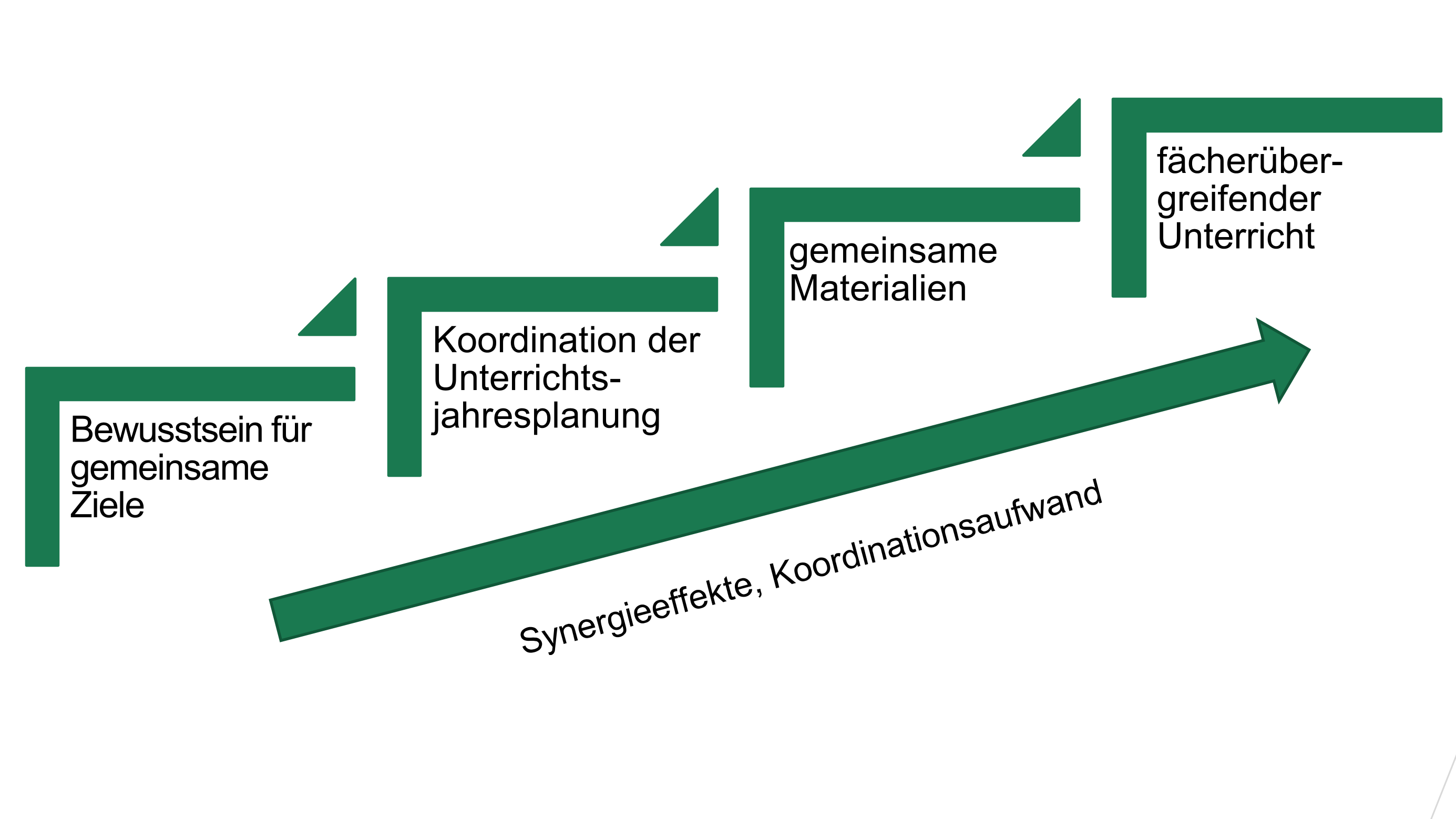 Grafik die eine Treppe mit vier Stufen der Vernetzung zeigt: 1. Bewusstsein für gemeinsame Ziele, 2. Koordination der Unterrichtsjahresplanung, 3. gemeinsame Materialien, 4. fächerübergreifender Unterricht. Unter der Treppe ist ein Pfeil, der zeigt, dass Synergieeffekte und Koordinationsaufwand mit zunehmender Stufe steigen.