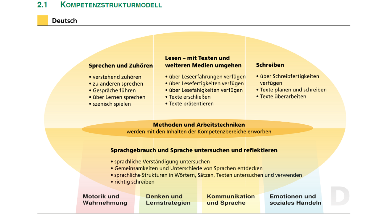 Fachprofil Deutsch