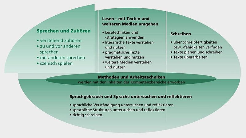 Eine Ellipse aus vier Kacheln mit den Titeln Sprechen, Lesen, Schreiben, Sprachgebrauch