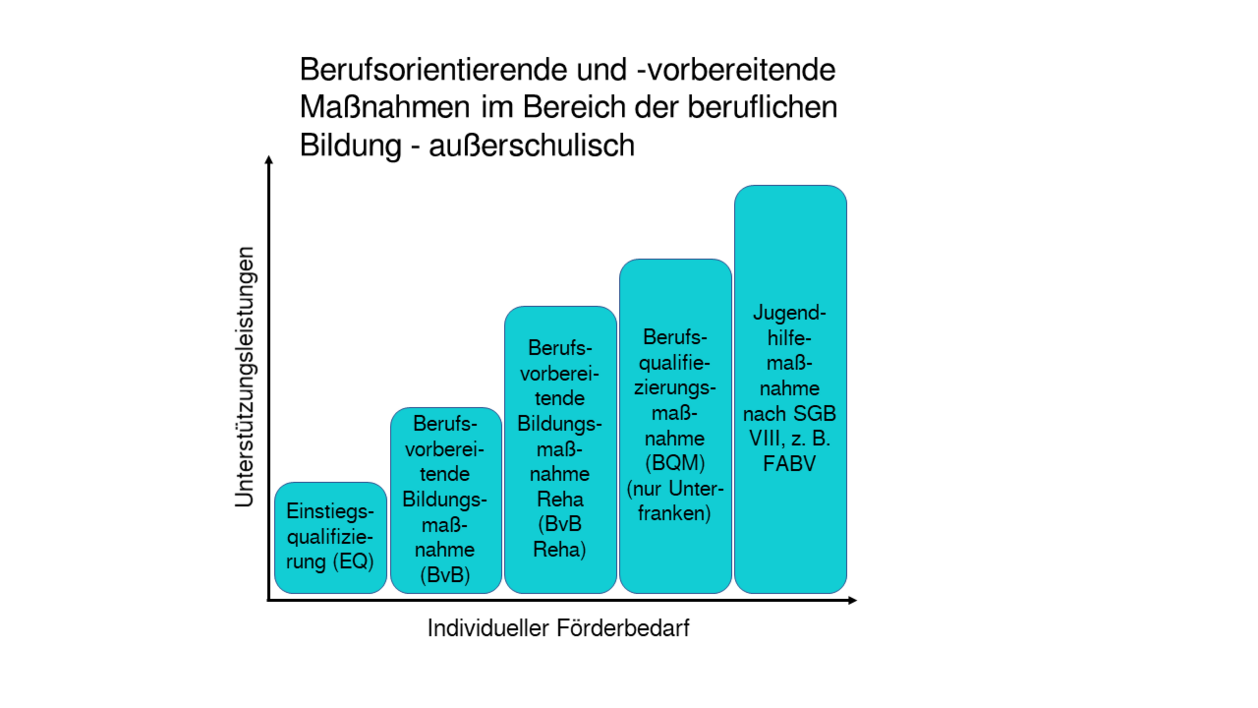 Berufsorientierende und berufsvorbereitende Maßnahmen im Bereich der beruflichen Bildung - außerschulisch