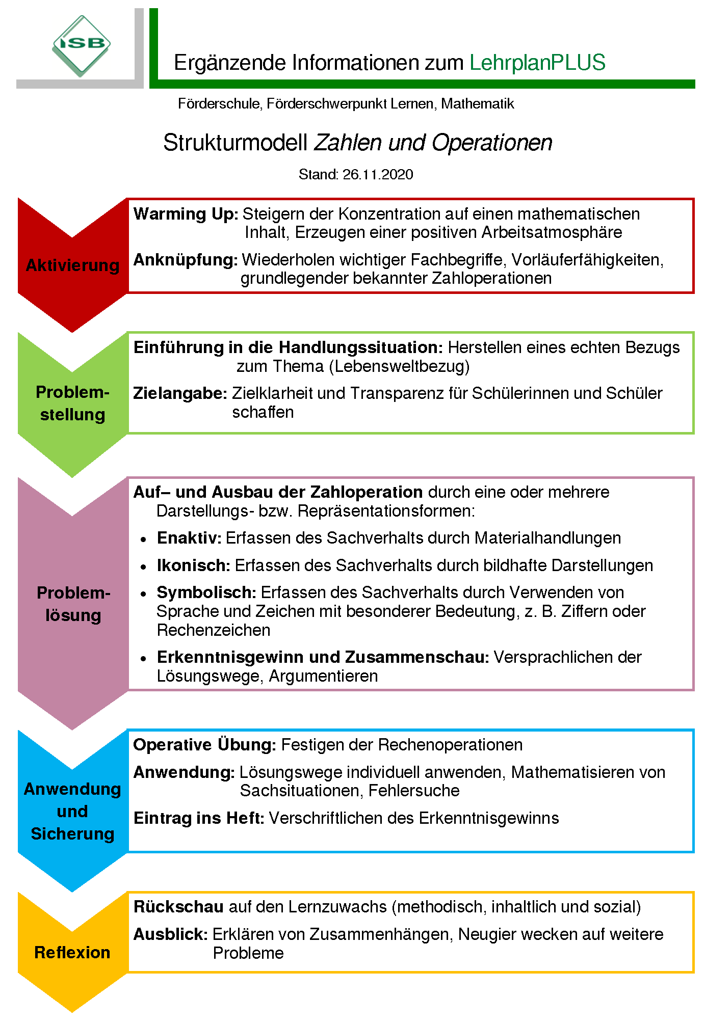 Darstellung der 5 Unterrichtsphasen in Pfeilform: Aktivierung, Problemstellung, Problemlösung, Anwendung und Sicherung, Reflexion.