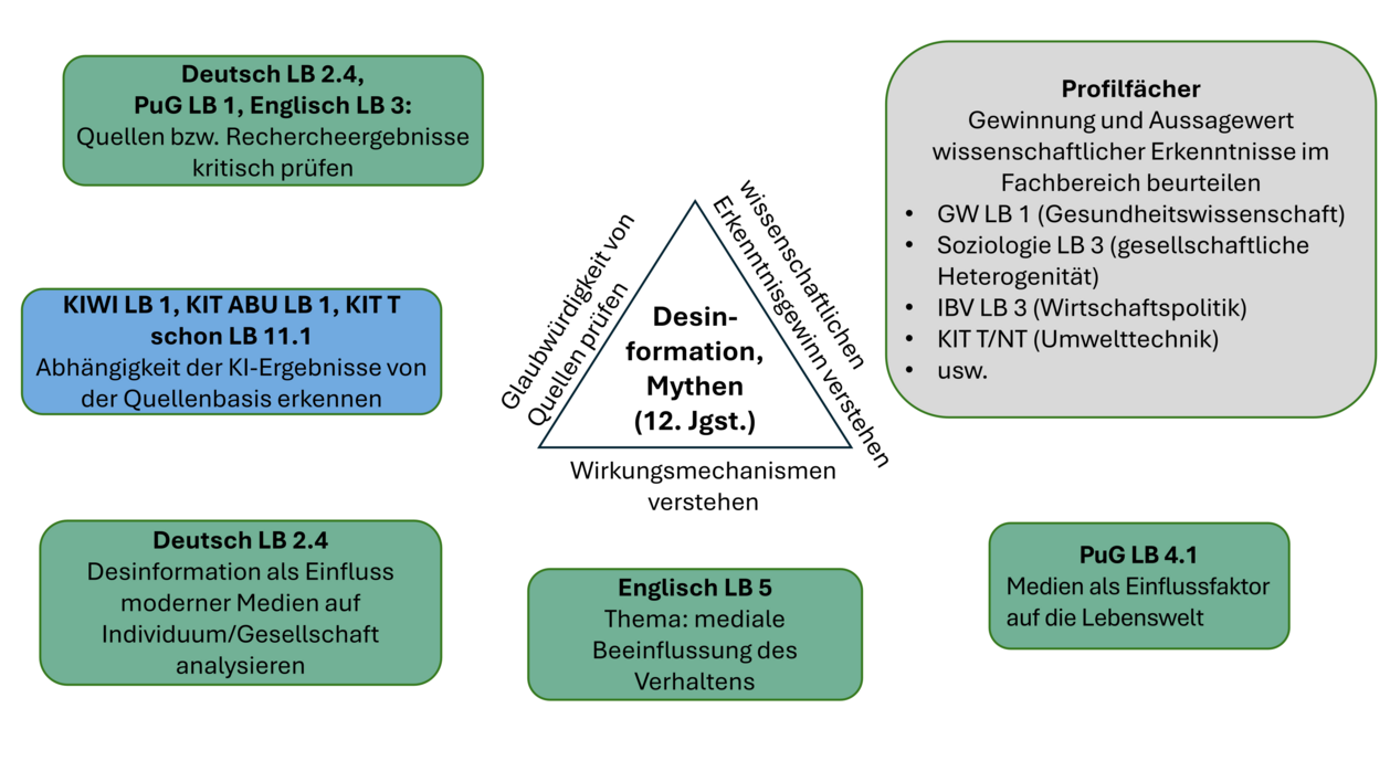 Lehrplanbezüge für den Themenbereich "Desinformation" in der 12. Jahrgangsstufe sortiert nach den drei Perspektiven "Glaubwürdigkeit von Quellen prüfen", "Wirkungsmechanismen verstehen" und "wissenschaftlichen Erkenntnisgewinn verstehen"