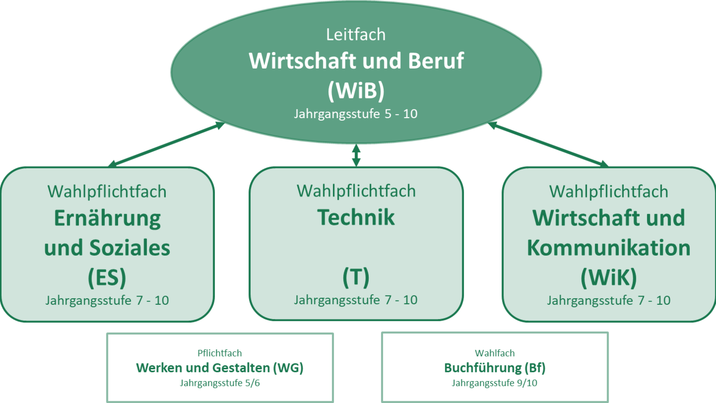 Übersichtsgrafik Fächer Berufsorientierung